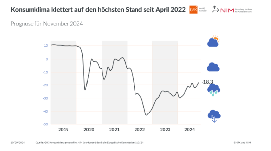 Konsumklima 2019 bis 2024.