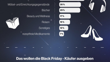Nur vier Prozent wollen sicher am Black Friday zuschlagen