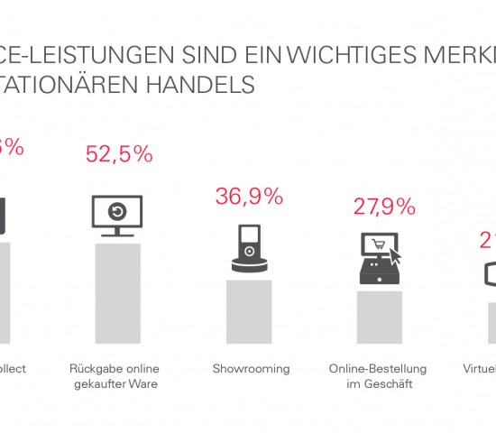 Ebay-Umfrage ergibt: Der stationäre Handel bleibt wichtig.