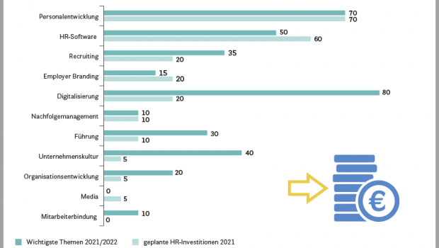 Dies sind aus Sicht der Personalverantwortlichen die wichtigsten Themen im Handel 2021/2022.&nbsp;