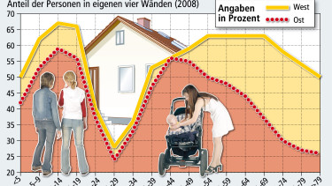 Die eigenen vier Wände prägen
