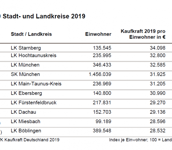 Die zehn Stadt- und Landkreise mit der höchsten Kaufkraft laut GfK.
Die zehn Stadt- und Landkreise mit der höchsten Kaufkraft laut GfK.