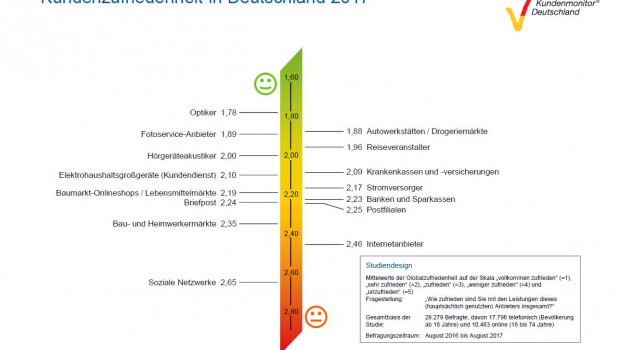Die Baumärkte haben sich in Sachen Globalzufriedenheit der Kunden weiter verbessert, wie aus dem Kundenmonitor 2017 hervorgeht.