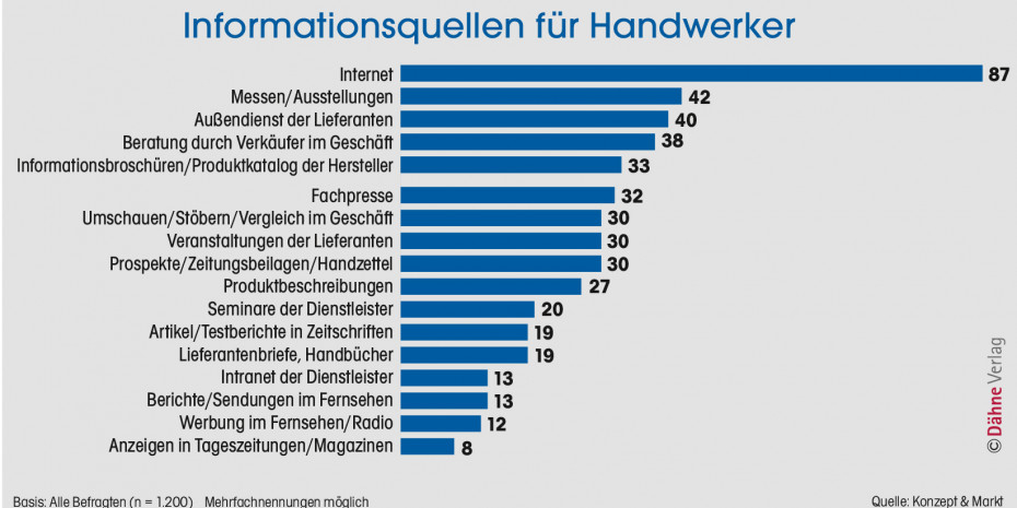Informationsquellen für Handwerker, Konzept & Markt, Dähne Verlag