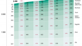 Gartencenter/-abteilungen in Europa