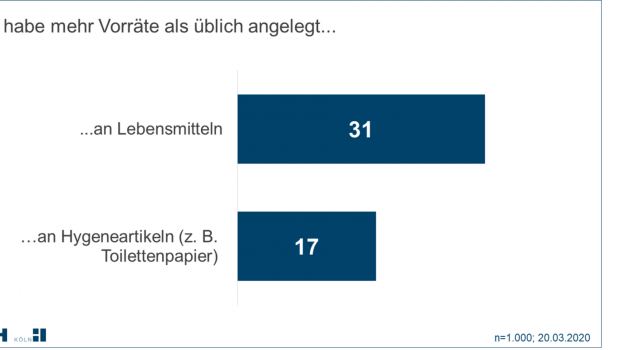 Das IFH Köln wirft mit seinem neuen „Corona Consumer Check“ einen Blick auf die Stimmungslage und die Verhaltensweisen der deutschen Konsumenten.