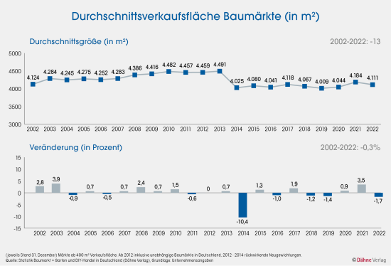 Durchschnittsverkaufsfläche Baumärkte 