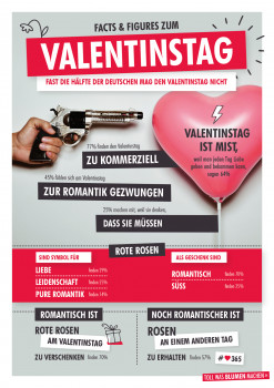 Das Blumenbüro Holland hat im Rahmen seiner Initiative tollwasblumenmachen.de die Meinung der Verbraucher zum Valentinstag erfragen lassen.