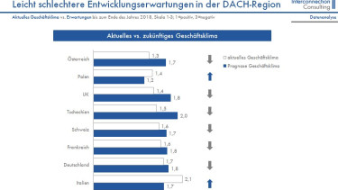 Geschäftsklima zeigt sich vorsichtig optimistisch