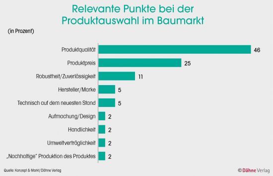 Relevante Punkte bei der Produktauswahl im Baumarkt
