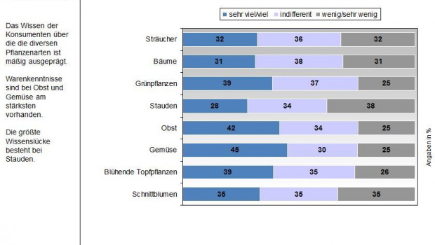 Die Verbraucherbefragung im Auftrag des ZVG liefert wichtige Anhaltspunkte dafür, wie die Bevölkerung zum Thema Blumen und Pflanzen steht.