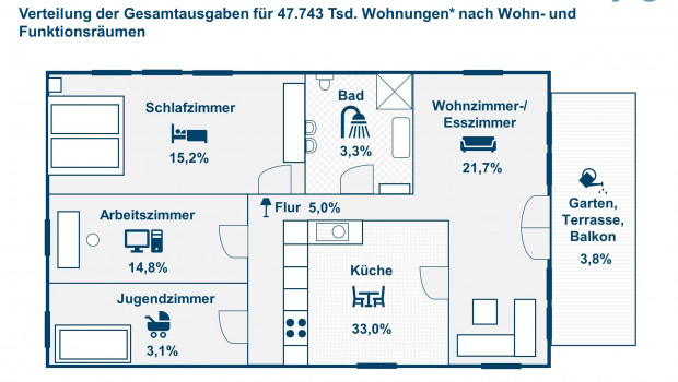 So verteilen sich die Ausgaben für das Einrichten der Räume. So verteilen sich die Ausgaben für das Einrichten der Räume.