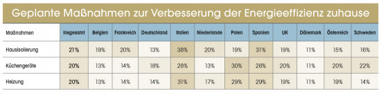 Energieeffizienz zu Hause, Smart Home, Beleuchtung