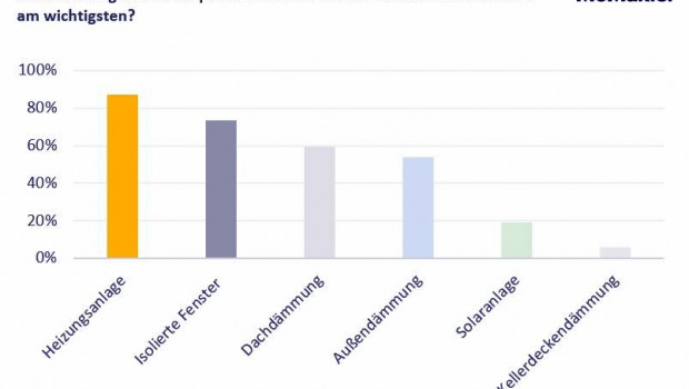 Wer auf Energieeffizienz beim Immobilienkauf setzt, schaut in erster Linie auf moderne Heizungsanlagen, so das Ergebnis einer McMakler-Umfrage.