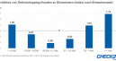 München ist die deutsche Hauptstadt des Onlineshoppings