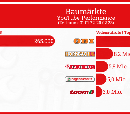 Auf der Videoplattform Youtube dominieren diese Baumärkte das Geschehen.