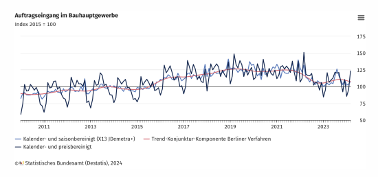 Der reale Umsatz im Bauhauptgewerbe nahm gleichzeitig im März 2024 gegenüber dem Vorjahresmonat um 8,2 Prozent ab, nominal um 7,5 Prozent auf 8,4 Mrd. Euro. Im ersten Quartal reduzierten sich die Umsätze im Vergleich zum Vorjahresquartal real um 4,1 Prozent und nominal um 3,3 Prozent.Die Zahl der im Bauhauptgewerbe tätigen Personen nahm im März 2024 gegenüber dem Vorjahresmonat um 0,4 Prozent und damit den dritten Monat in Folge leicht ab. Bis zum Jahresbeginn 2024 war diese Zahl acht Jahre lang stetig gewachsen und sorgte für ein hohes Beschäftigungsniveau. Daher waren im März mit rund 531.000 Personen immer noch 30,5 Prozent mehr in der Branche tätig als vor Beginn des Anstiegs (Dezember 2015: 407.000).