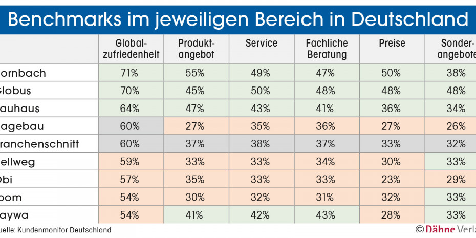 Benchmarks, Deutschland