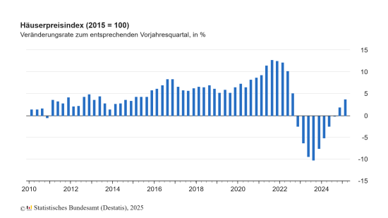 Die Entwicklung des Häuserpreisindex seit 2010.