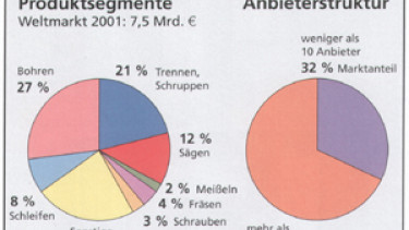 Weltweiter Rückgang