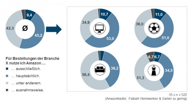 Die ECC-Studie zeigt, in welchem Maß Amazon für den Kauf in verschiedenen Produktkategorien genutzt wird.