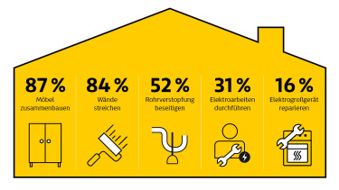 Heimwerker aus Kostengründen