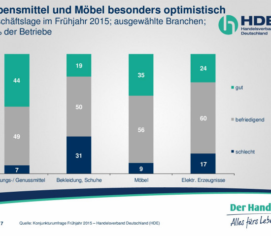 HDE Geschäftslage