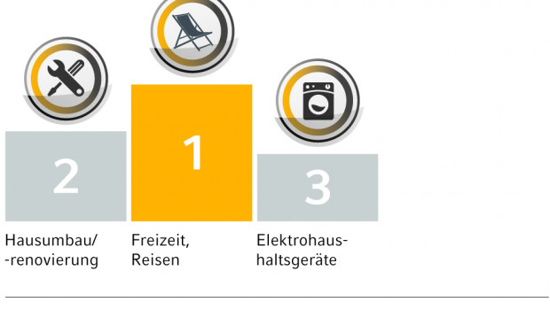 Europa-Konsumbarometer 2015: Top 3 Kaufabsichten