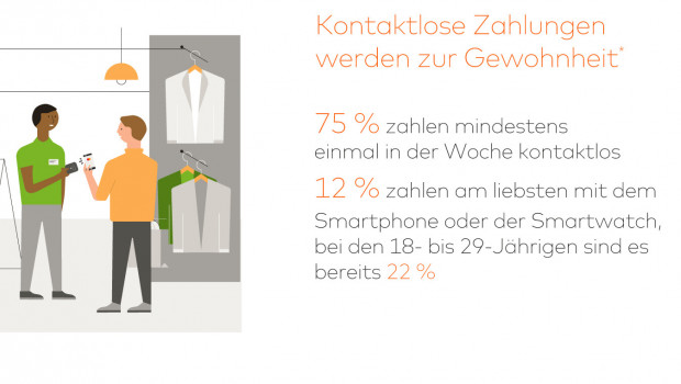 Die Untersuchung zeigt, dass zunehmend mehr kontaktlos gezahlt wird.&nbsp;