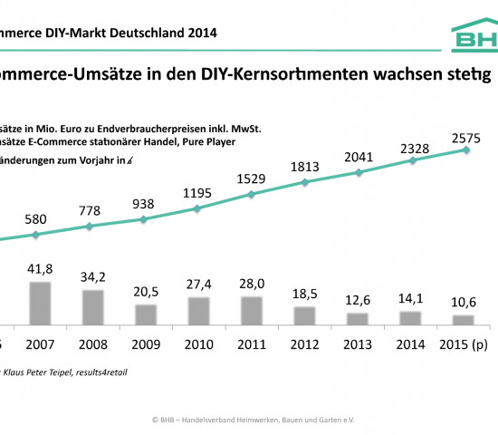 E-Commerce spielt auch im DIY-Bereich eine immer wichtigere Rolle, so der BHB.
