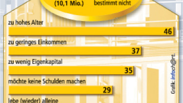 Acht Millionen Mieterhaushalte denken an die eigenen vier Wände
