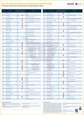 Die Top 100 Online-Shops in Deutschland laut EHI und Statista. Die Top 100 Online-Shops in Deutschland laut EHI und Statista.