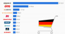 Deutscher Onlinehandel: Die Kleinen haben es schwer