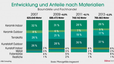 Platz da für Pflanzgefäße