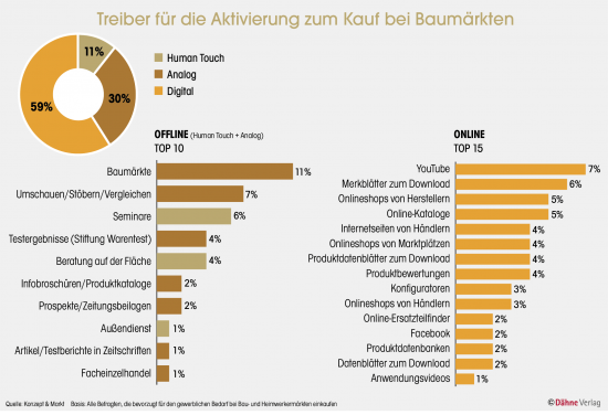 Treiber für die Aktivierung zum Kauf bei Baumärkten