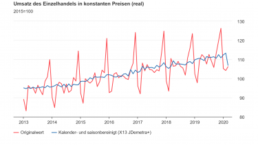 Minus 17 Prozent bei Einrichtung, Haushaltsgeräten und Baubedarf
